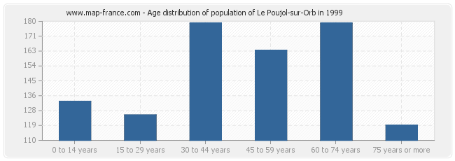 Age distribution of population of Le Poujol-sur-Orb in 1999